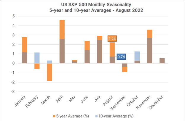 Monthly Forex Seasonality – August 2022: Gold, US Stocks Tend to Outperform