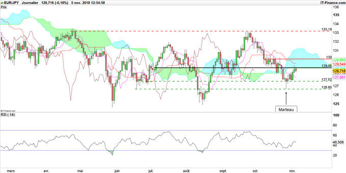 Graphique du cours EUR/JPY en données journalières