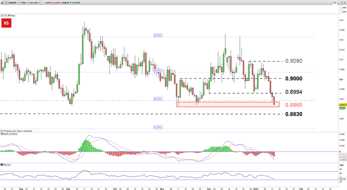 EURGBP daily chart