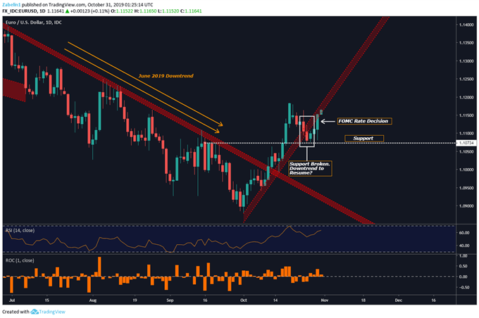 Chart showing EUR/USD