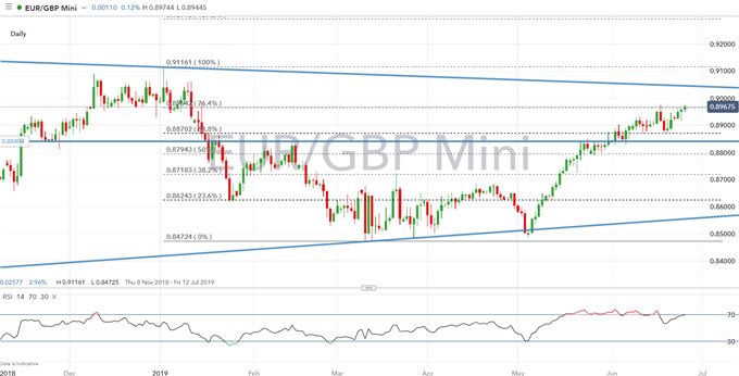 Sterling (GBP) Technical Analysis Overview: GBPUSD, EURGBP