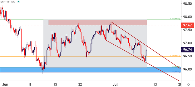 US Dollar Four Hour Price Chart