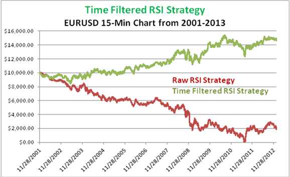 Results of using a time filtered RSI strategy on a 15 minute chart