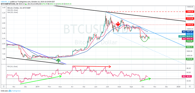BTC/USD : Divergence haussière – Qu’attendre avant de rentrer ?