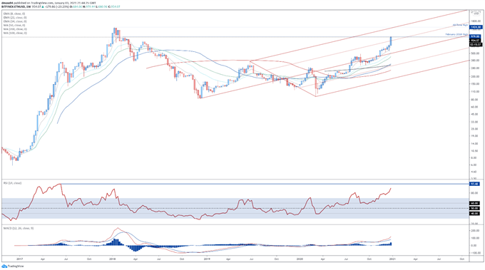 Bitcoin, Ethereum Outlook: Cryptos Go Parabolic, is a Correction Due?