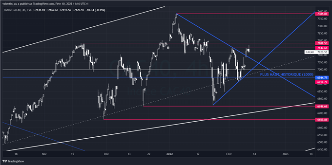 CAC 40 : l’indice parisien face à une résistance majeure à 7150-7180 points