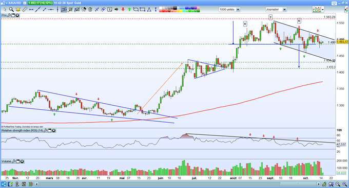 Analyse graphique du gold