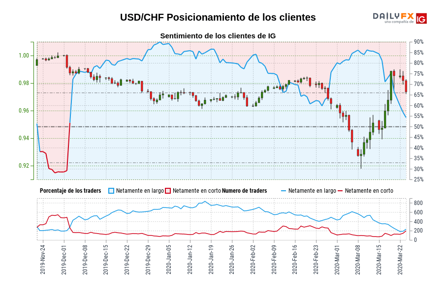 USD/CHF Posicionamiento de los clientes