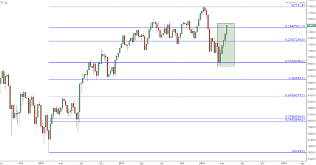 FTSE100 daily chart and technical analysis