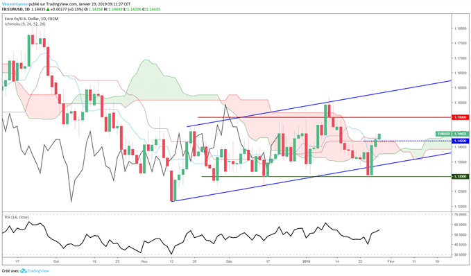 Analyse du cours de l'EUR/USD