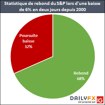 Après un repli de plus de 6% en deux jours, le SPX rebondissait 68% du temps les 5 séances suivantes