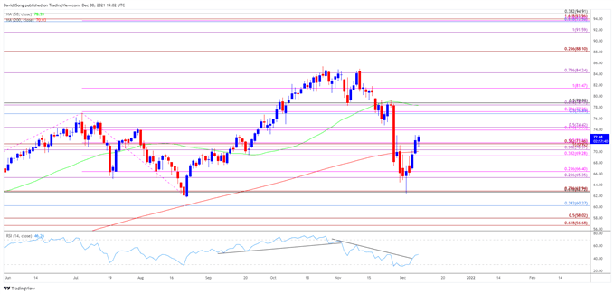 Image of Oil price daily chart