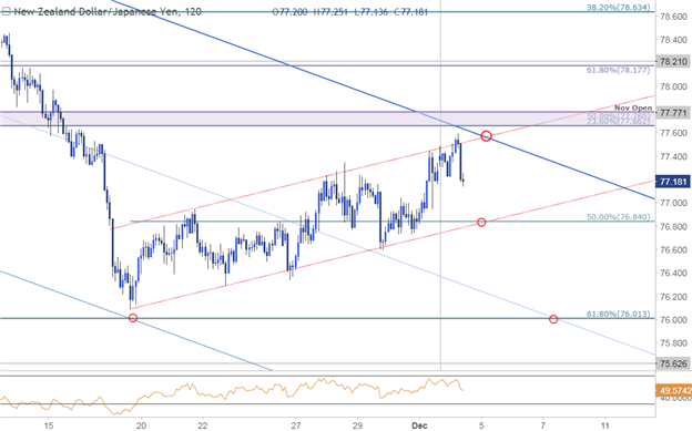 NZD/JPY Price Chart - 240min Timeframe
