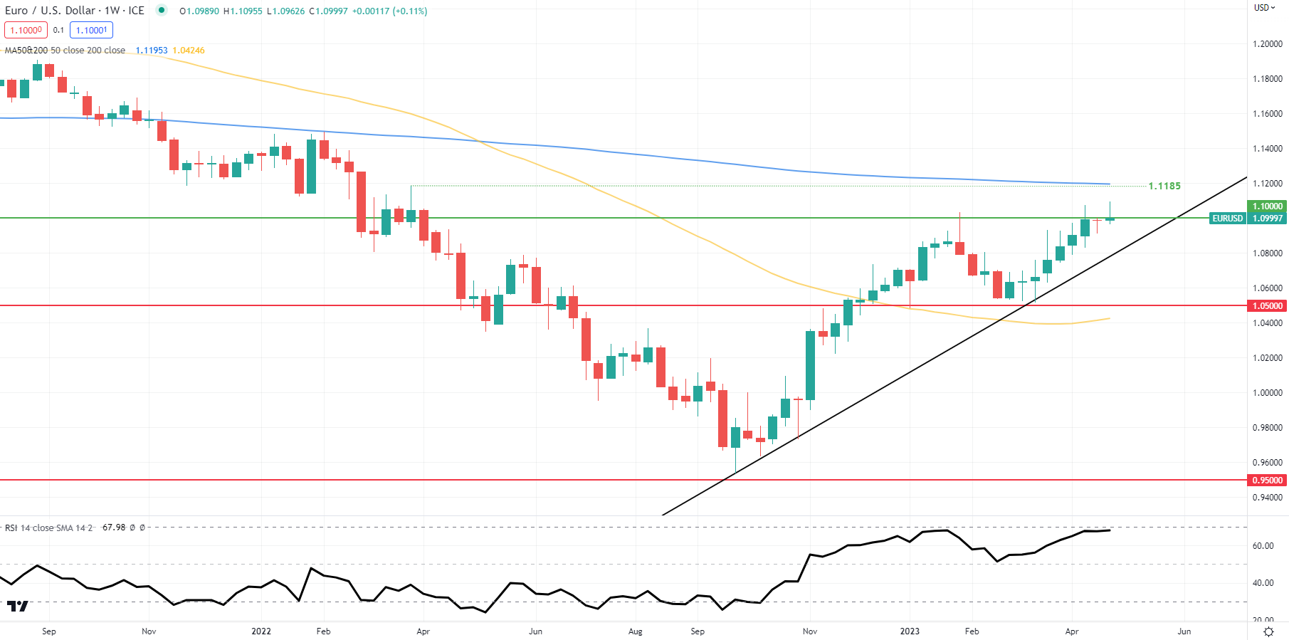 EUR/USD готовится к тяжелой неделе данных, в центре внимания ЕЦБ и ФРС