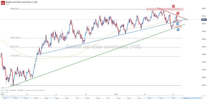 Gráfico técnico del dólar