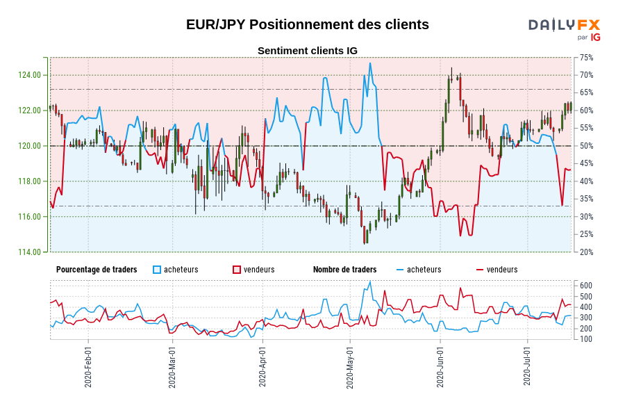 EUR/JPY Positionnement des clients