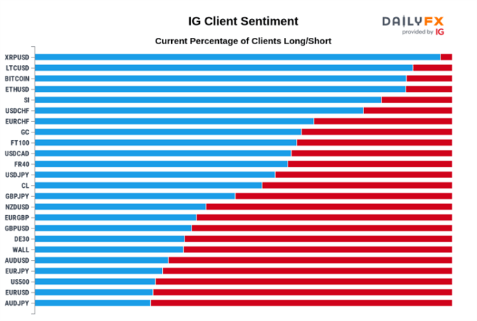 Image of IG Client Sentiment