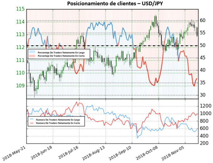 Posicionamiento USDJPY - 16/11/2018