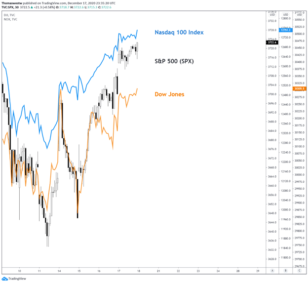 Nasdaq S&P 500 chart