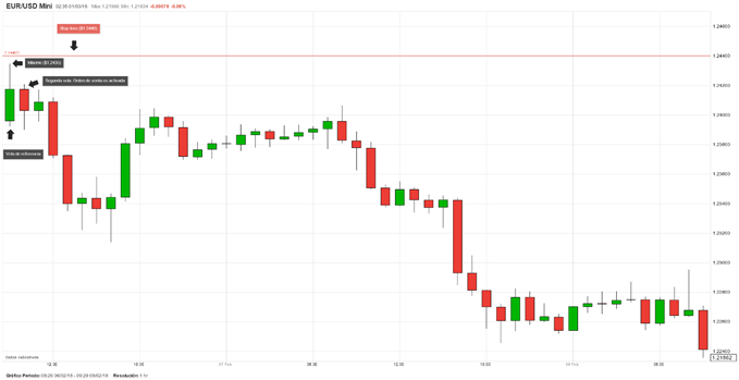 Idea de trading con gráfico de velas - Ir corto