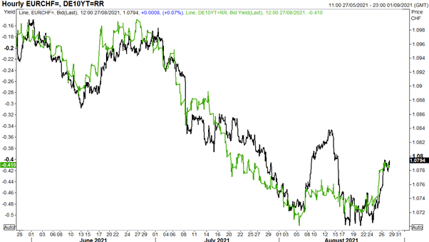 EUR/CHF Chart