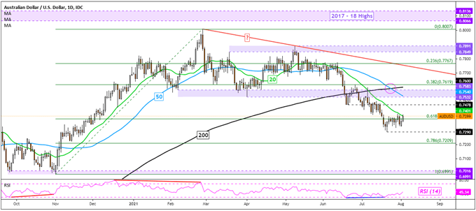 Australian Dollar Pops as the RBA Leaves Taper Plan in Place. Now What?