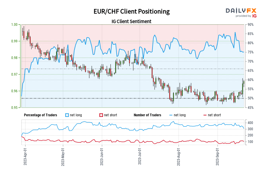 EUR/CHF Client Positioning