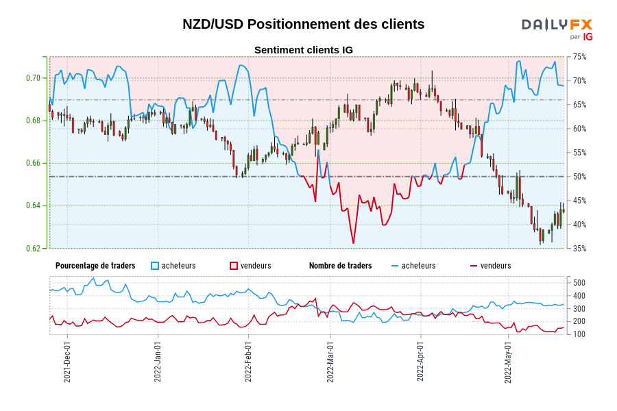 NZD/USD Positionnement des clients