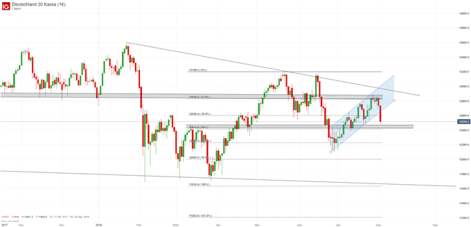 DAX Chartanalyse mit Fibonacci