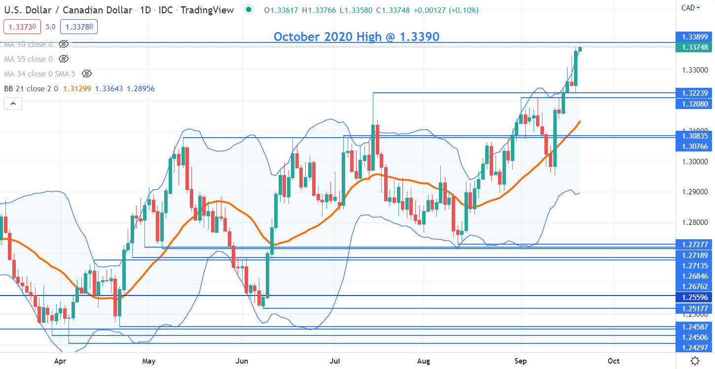 Sell the breakout of USDCAD - USD/CAD - vsa for October 13, 2021