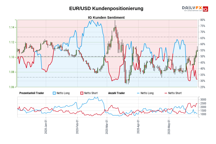 EUR/USD Kundenpositionierung