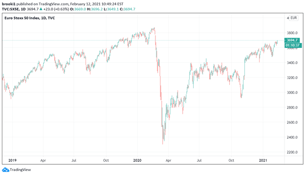 EUSTX50, Euro Stoxx 50, Euro Stoxx 50 Index, Pandemic Euro Stoxx 50, Stoxx 50, TradingView