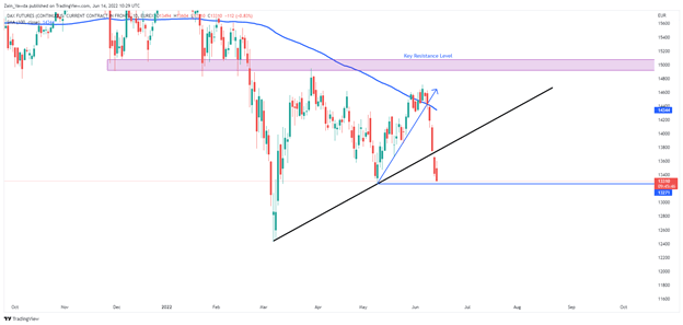 DAX 40, DOW JONES, FTSE 100 Outlook: темы для обсуждения, анализ и графики