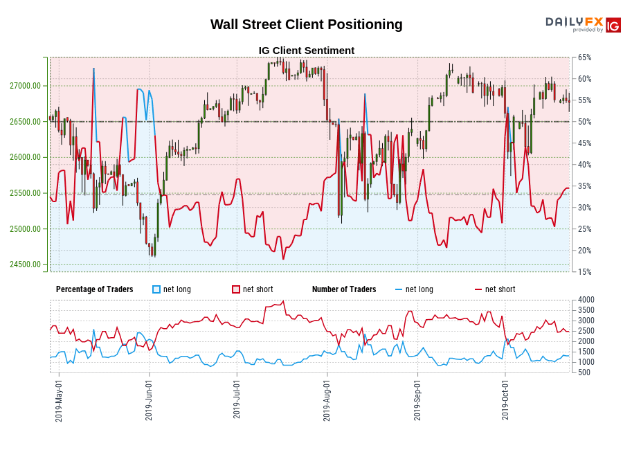 Wall Street chart