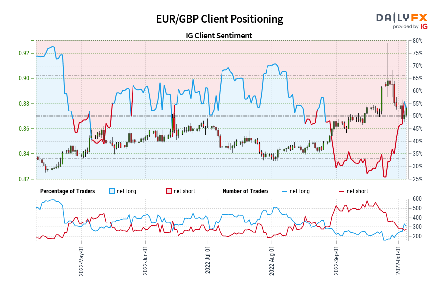 EUR/GBP Client Positioning