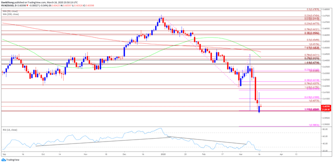 Image of NZD/USD rate daily chart
