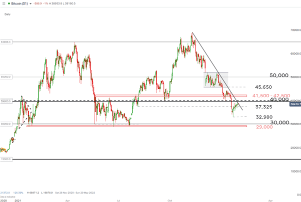 Bitcoin, Ethereum Finds Major Resistance – Levels to Consider