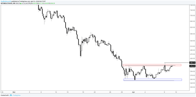 GRÁFICO 4 HORAS ETH/USD (EN LA PARTE ALTA DEL RANGO)