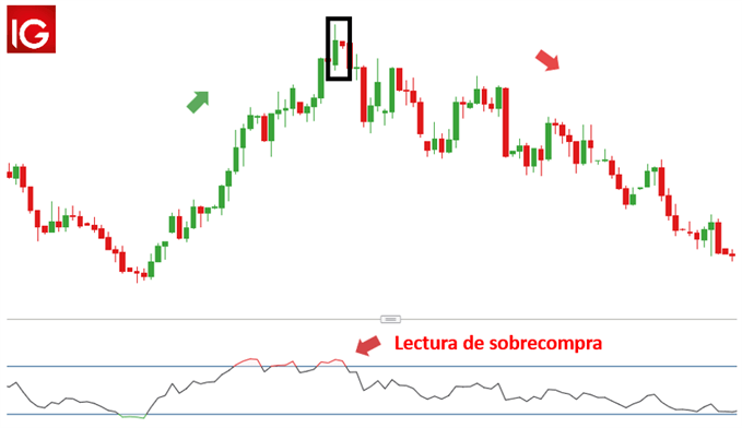 HARAMI BAJISTA EN MERCADO DE DIVISAS LECTURA DE SOBRECOMPRA