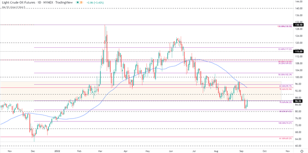 Crude Oil Technical Forecast: Oil Prices Buoyed By Technical Levels