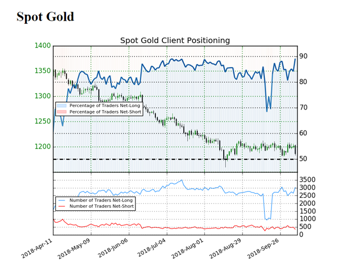 Image of IG Client Sentiment for gold