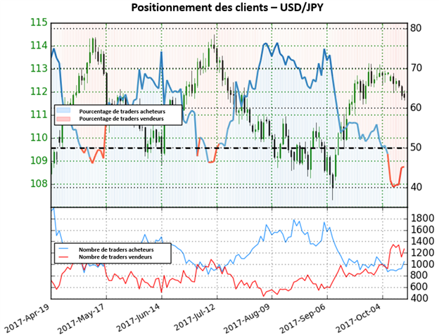 USD/JPY: Les positions vendeuses et acheteuses augmentent, le signal est mitigé