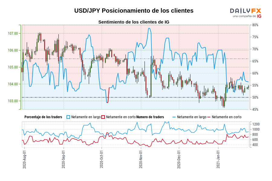USD/JPY Posicionamiento de los clientes