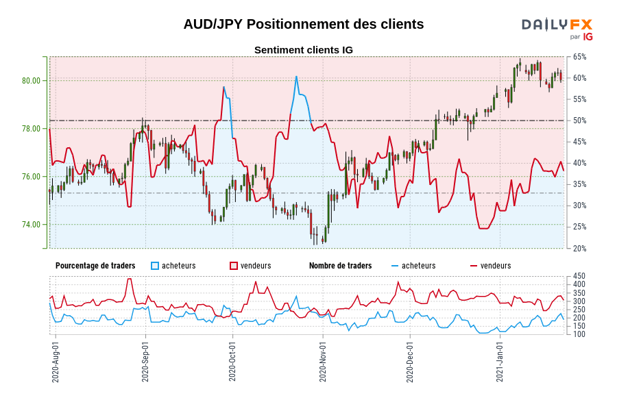 AUD/JPY Positionnement des clients
