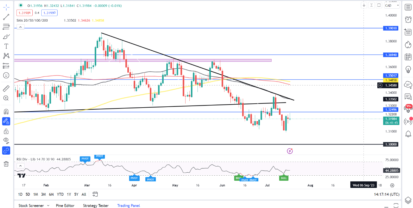 USD/CAD сдается после роста индекса потребительских цен, что делать дальше?