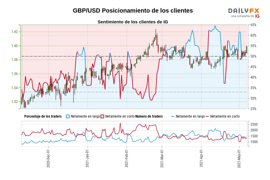GBP/USD Posicionamiento de los clientes