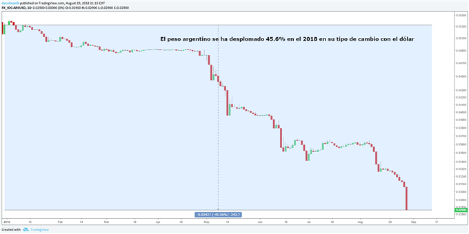 Gráfico del peso argentino frente al dólar. ARS