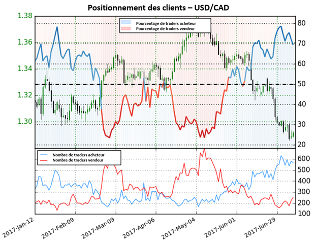Le Sentiment avertit d’un possible fin de tendance baissière de l'USD/CAD