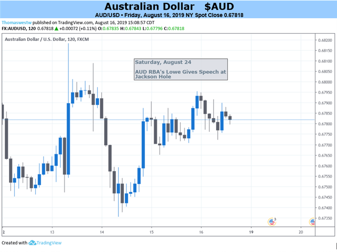 AUDUSD Price Chart 2-Hour