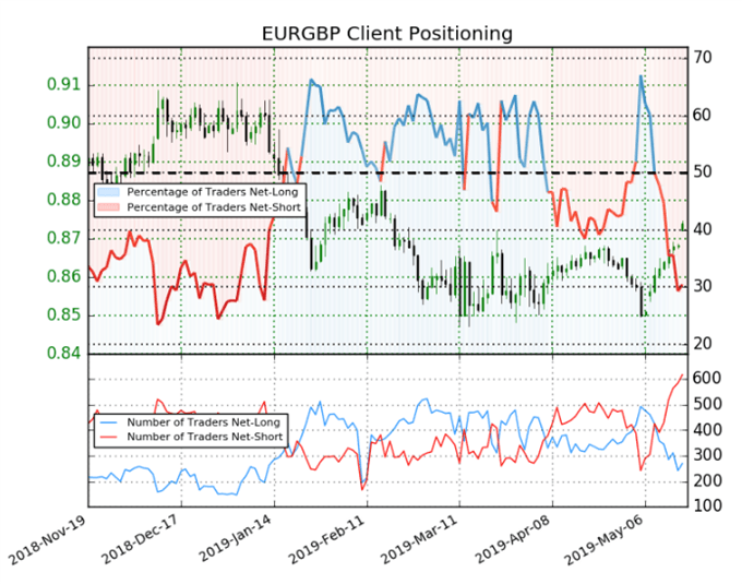 eurgbp price chart traders